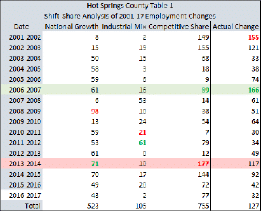 shift-share analysis