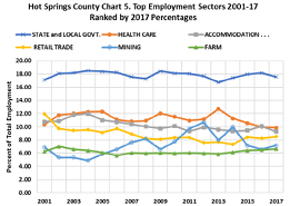 top employment sectors 2001-17 ranked by 2017 percentages