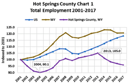 total employment 2001-2017