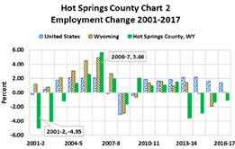 percent employment change 2001-2017