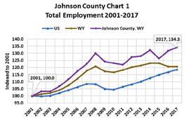total employment 2001-2017