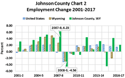 percent employment change 2001-2017