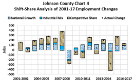 shift-share analysis of 2001-17 employment changes