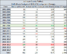 shift-share analysis
