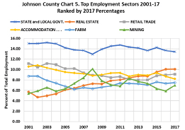 top employment sectors 2001-17 ranked by 2017 percentages