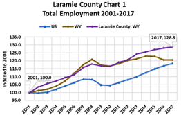 total employment 2001-2017