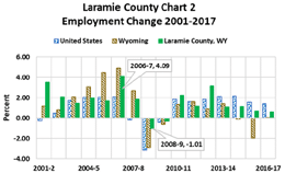 ercent employment change 2001-2017