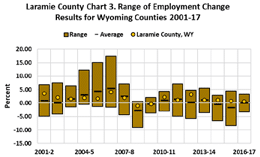 range of employment change 2001-2017