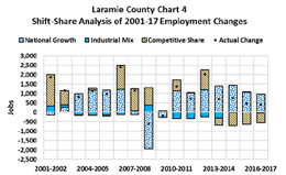 shift-share analysis of 2001-17 employment changes