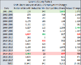 shift-share analysis