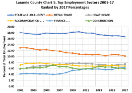 top employment sectors 2001-17 ranked by 2017 percentages