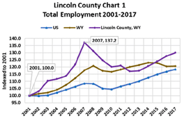 total employment 2001-2017