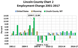 percent employment change 2001-2017
