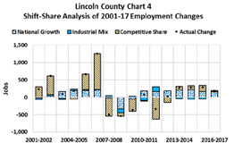 shift-share analysis of 2001-17 employment changes