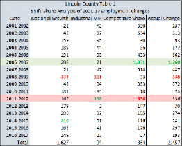shift-share analysis