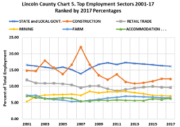 top employment sectors 2001-17 ranked by 2017 percentages