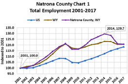total employment 2001-2017