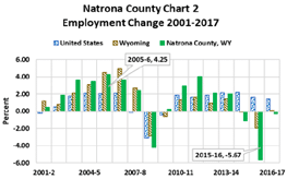 percent employment change 2001-2017