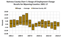 range of employment change 2001-2017