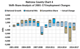 shift-share analysis of 2001-17 employment changes