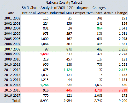 shift-share analysis
