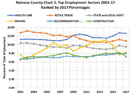 top employment sectors 2001-17 ranked by 2017 percentages