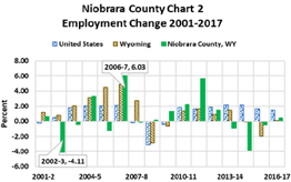 percent employment change 2001-2017