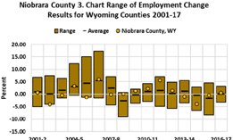 range of employment change 2001-2017