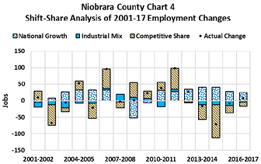 shift-share analysis of 2001-17 employment changes