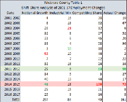 shift-share analysis