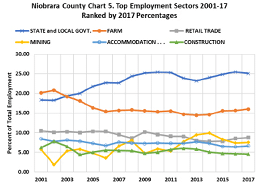 top employment sectors 2001-17 ranked by 2017 percentages