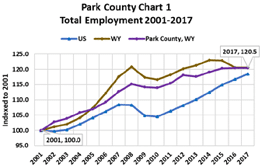 total employment 2001-2017