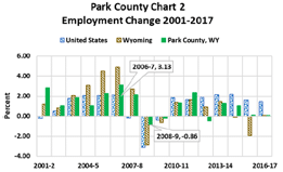 percent employment change 2001-2017