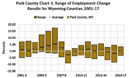 range of employment change 2001-2017