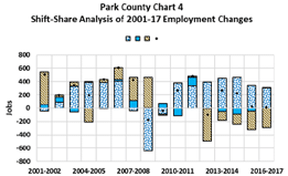 shift-share analysis of 2001-17 employment changes