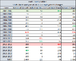 shift-share analysis