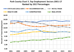 top employment sectors 2001-17 ranked by 2017 percentages