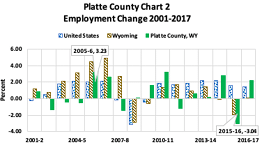 percent employment change 2001-2017