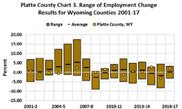 range of employment change 2001-2017