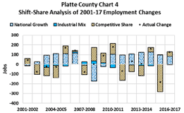 shift-share analysis of 2001-17 employment changes
