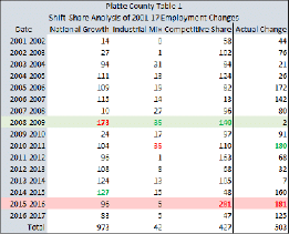shift-share analysis