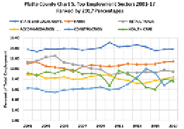 top employment sectors 2001-17 ranked by 2017 percentages
