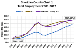 total employment 2001-2017