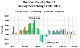 percent employment change 2001-2017