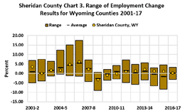 range of employment change 2001-2017