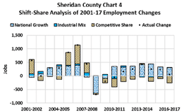 shift-share analysis of 2001-17 employment changes