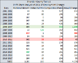 shift-share analysis