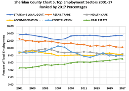 top employment sectors 2001-17 ranked by 2017 percentages