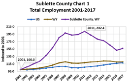 total employment 2001-2017