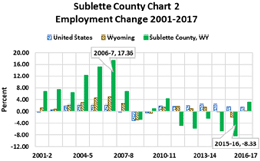 percent employment change 2001-2017